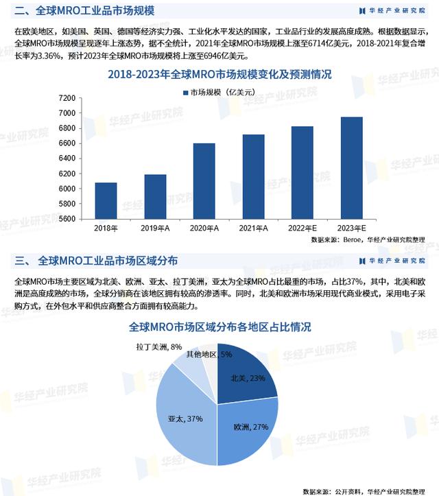 2023年中国MRO工业品发展历程、市场规模、区域分布及竞争格局