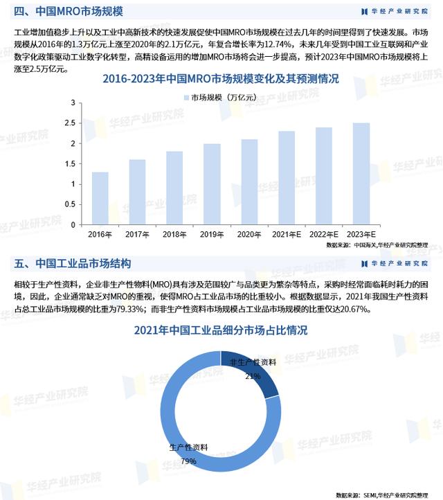 2023年中国MRO工业品发展历程、市场规模、区域分布及竞争格局